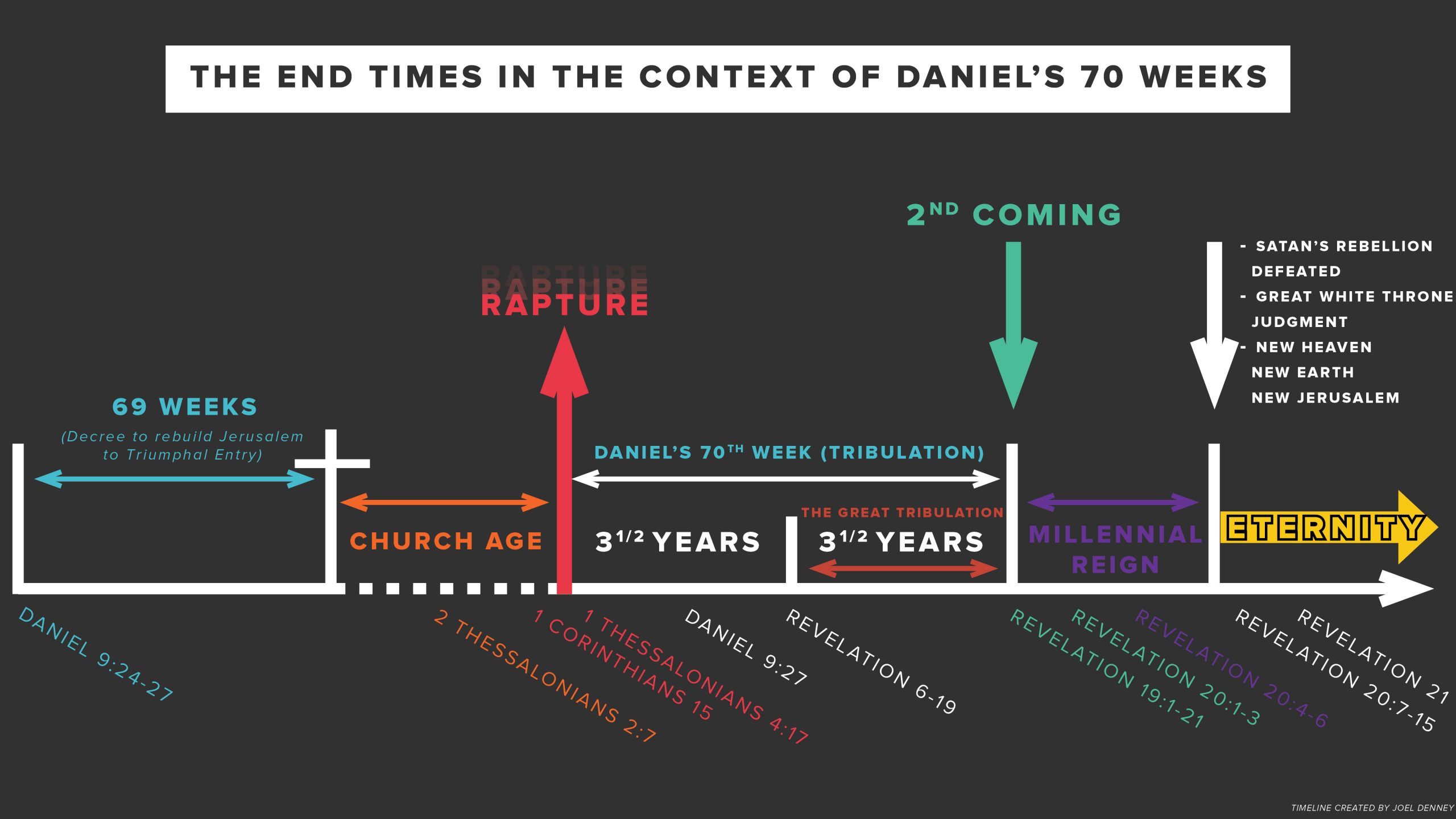 The Rapture, the Weeding of the Lamb, The Great Tribulation, and the Second Coming of Christ, prophetic timeline